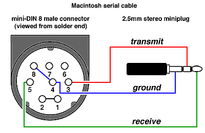 Pinout diagram